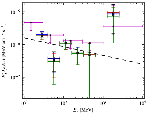 Spectra for 1FGL_J0050.2+0235