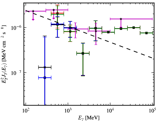 Spectra for 1FGL_J0128.6+4439