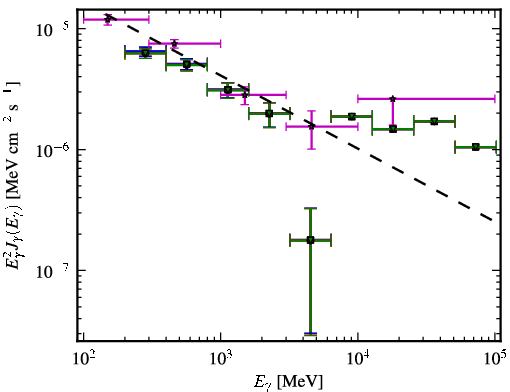 Spectra for 1FGL_J0144.9-2732