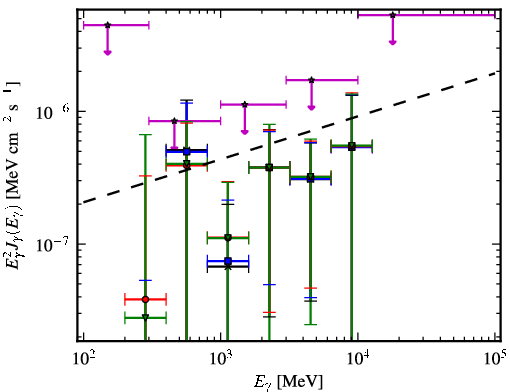 Spectra for 1FGL_J0208.6+3522