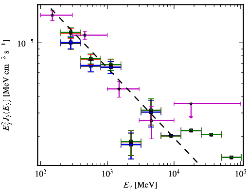 Spectra for 1FGL_J0237.9+2848