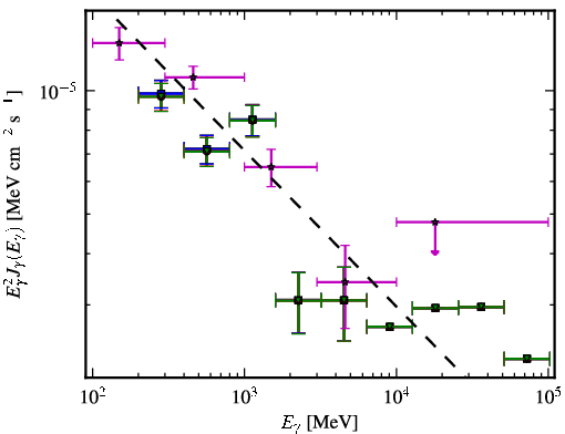 Spectra for 1FGL_J0252.8-2219