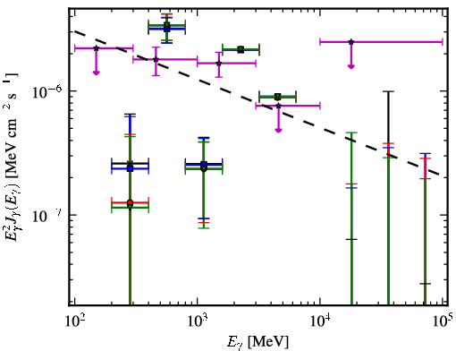 Spectra for 1FGL_J0257.8-1204