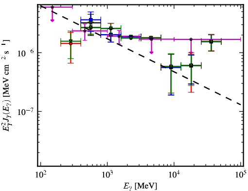 Spectra for 1FGL_J0303.1+4711