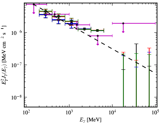 Spectra for 1FGL_J0325.9+2219