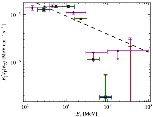 Spectra for 1FGL_J0357.8+3205