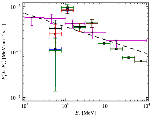 Spectra for 1FGL_J0359.5+5410