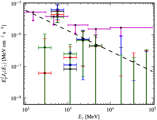Spectra for 1FGL_J0412.2+2103