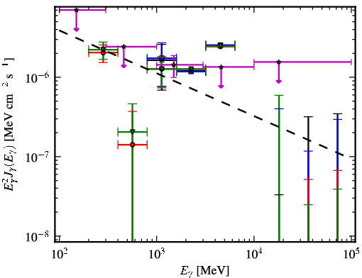 Spectra for 1FGL_J0422.1+0211