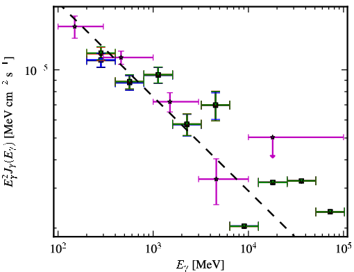 Spectra for 1FGL_J0423.2-0118