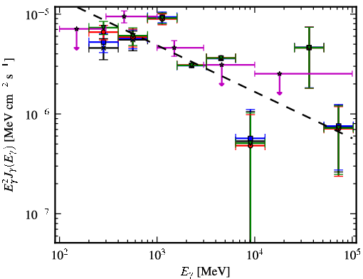 Spectra for 1FGL_J0426.5+5437