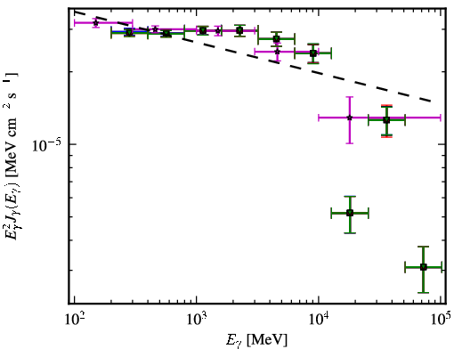 Spectra for 1FGL_J0428.6-3756
