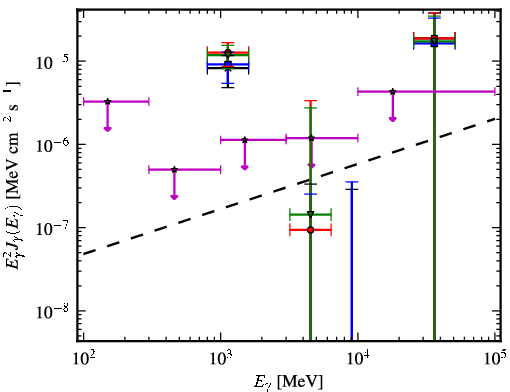 Spectra for 1FGL_J0439.6-0538