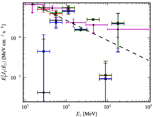Spectra for 1FGL_J0448.6+1118