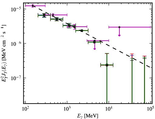 Spectra for 1FGL_J0453.2-2805