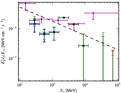 Spectra for 1FGL_J0457.9+0649