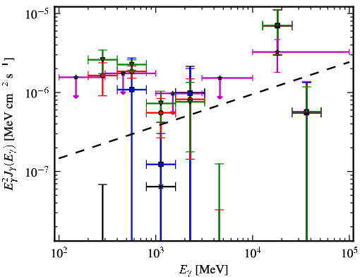 Spectra for 1FGL_J0500.1+5237