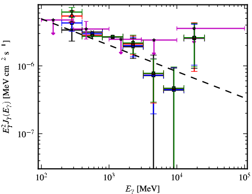Spectra for 1FGL_J0503.2+4526