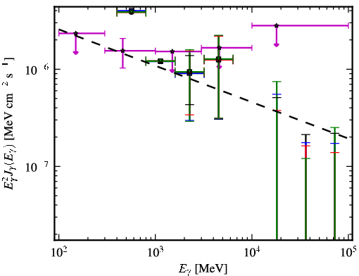Spectra for 1FGL_J0505.8-0416