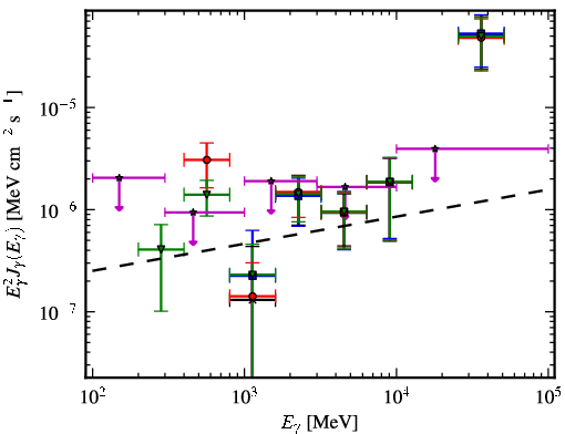 Spectra for 1FGL_J0505.9+6121