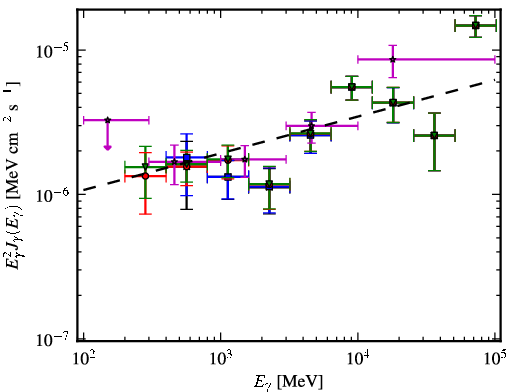 Spectra for 1FGL_J0507.9+6738