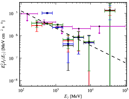 Spectra for 1FGL_J0520.2+2632