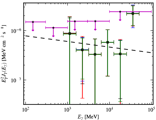 Spectra for 1FGL_J0521.6+0103