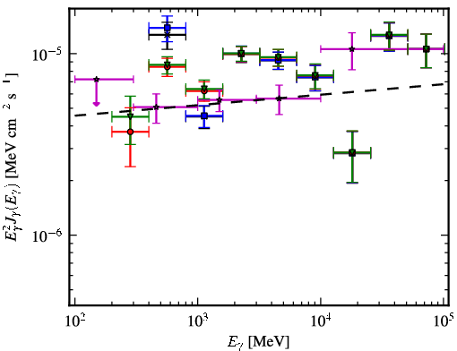Spectra for 1FGL_J0521.7+2114