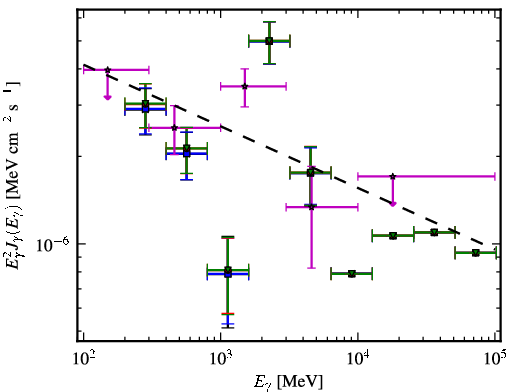 Spectra for 1FGL_J0523.5-2529