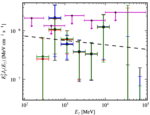 Spectra for 1FGL_J0527.6+6646