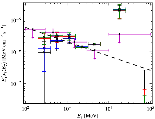 Spectra for 1FGL_J0528.4+3838