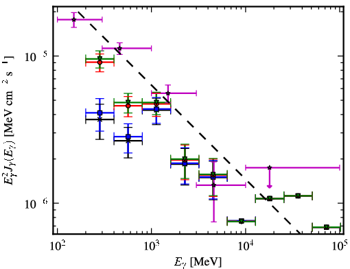Spectra for 1FGL_J0531.0+1331