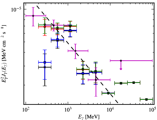 Spectra for 1FGL_J0532.9+0733