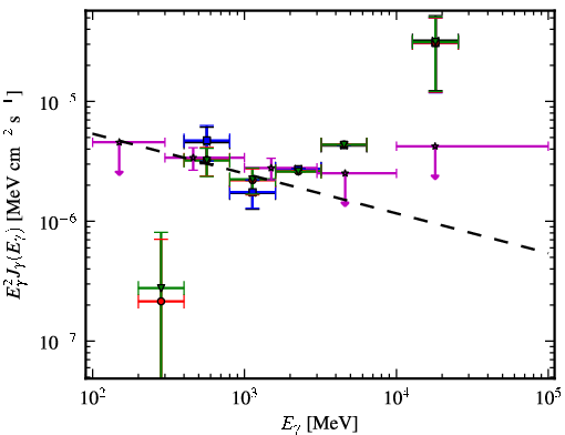 Spectra for 1FGL_J0533.0-8324