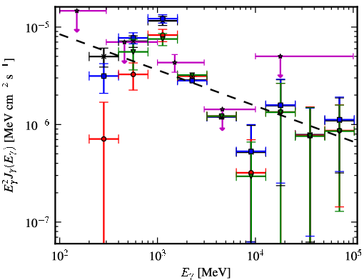 Spectra for 1FGL_J0534.7-0531c