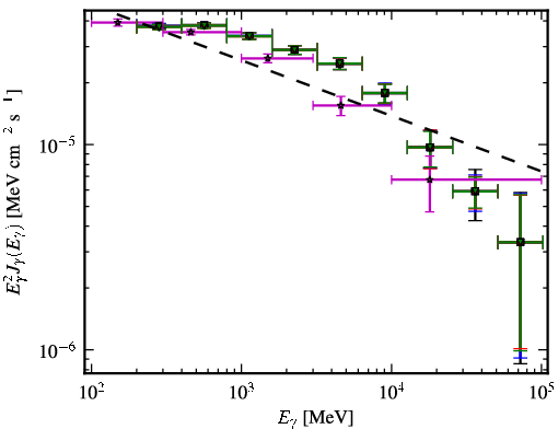 Spectra for 1FGL_J0538.8-4404