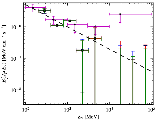 Spectra for 1FGL_J0539.1-2847