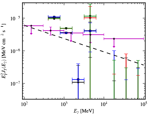 Spectra for 1FGL_J0541.1+3542c
