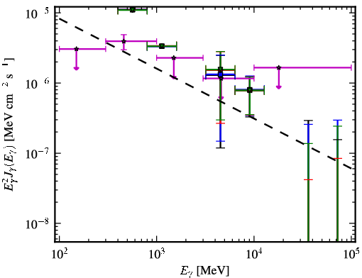 Spectra for 1FGL_J0551.6+0449c