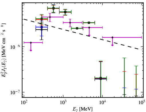 Spectra for 1FGL_J0553.9+3105
