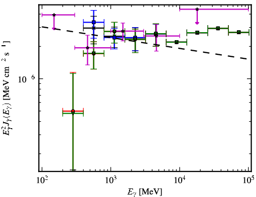 Spectra for 1FGL_J0607.2+4739