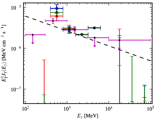 Spectra for 1FGL_J0622.2+3751
