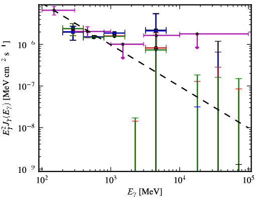 Spectra for 1FGL_J0625.9-5430