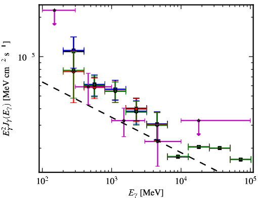 Spectra for 1FGL_J0636.0+0458c