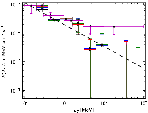 Spectra for 1FGL_J0645.5+0446