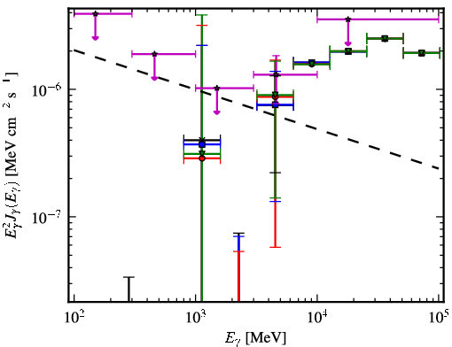 Spectra for 1FGL_J0651.1-3022