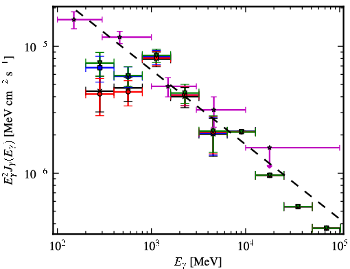 Spectra for 1FGL_J0656.2-0321