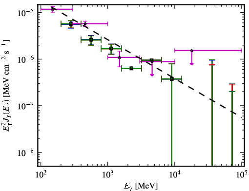 Spectra for 1FGL_J0659.8+1414