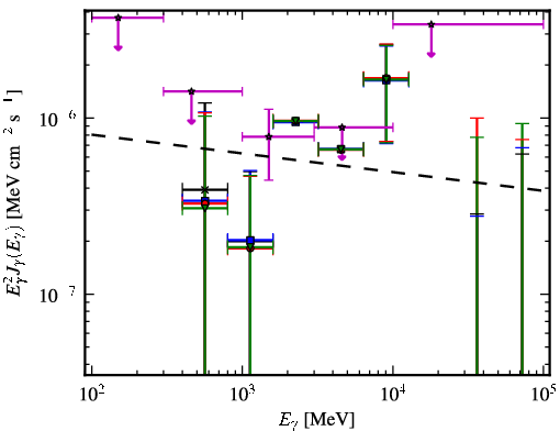 Spectra for 1FGL_J0659.9+1303
