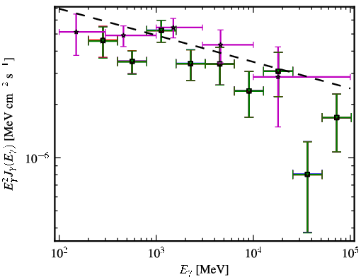 Spectra for 1FGL_J0700.4-6611
